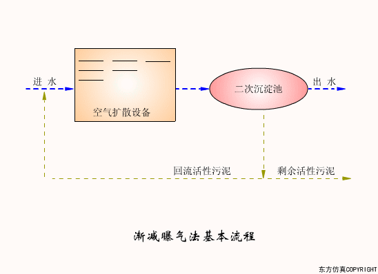 廢水處理設(shè)備主要有哪些？廢水處理設(shè)備工作流程圖解(圖12)