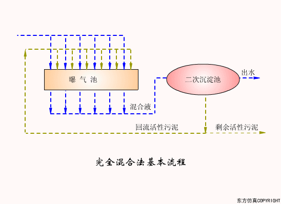 廢水處理設(shè)備主要有哪些？廢水處理設(shè)備工作流程圖解(圖15)