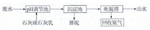 高濃度氨氮廢水如何處理？ 氨氮廢水處理方法詳解(圖2)