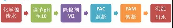 鍍鎳廢水如何處理？化學(xué)鍍鎳廢水處理方法詳解(圖2)