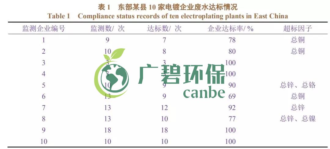 電鍍廢水排放不達標有哪些因素造成？(圖1)