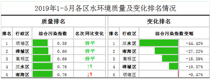 佛山市各區(qū)鎮(zhèn)空氣質量與水環(huán)境質量排名2019年1-5月(圖2)