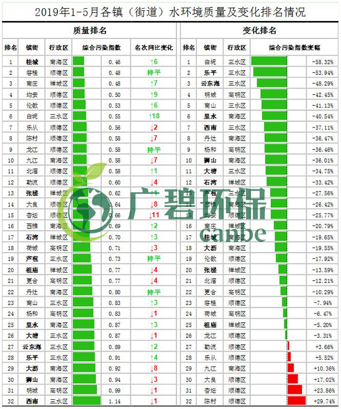 佛山市各區(qū)鎮(zhèn)空氣質量與水環(huán)境質量排名2019年1-5月(圖3)