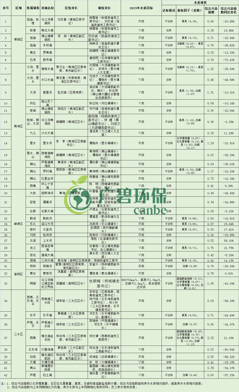 佛山市各區(qū)鎮(zhèn)空氣質量與水環(huán)境質量排名2019年1-5月(圖4)