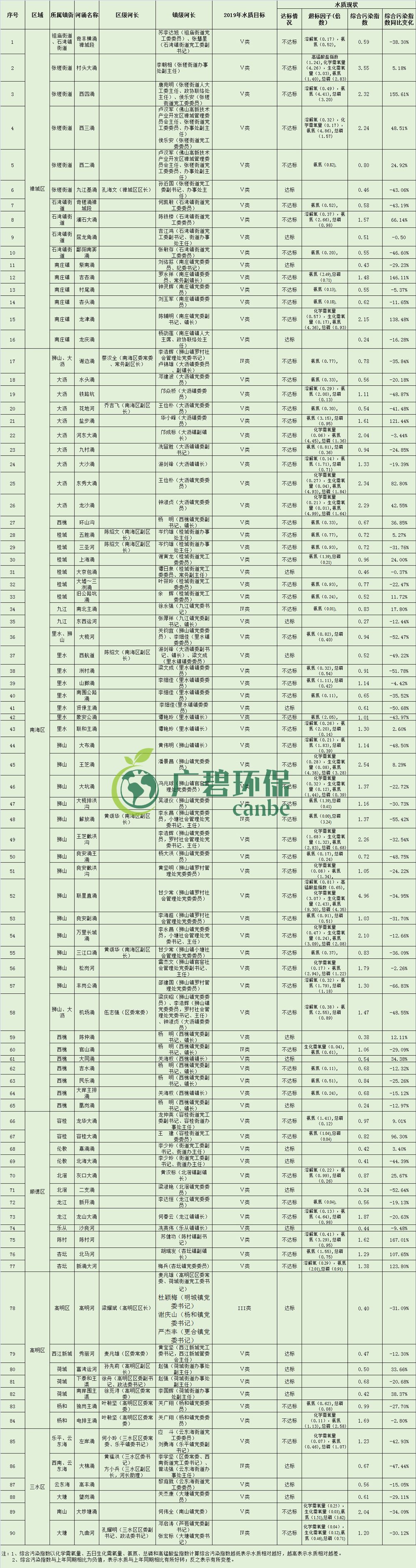 佛山市各區(qū)鎮(zhèn)空氣質量與水環(huán)境質量排名2019年1-5月(圖5)