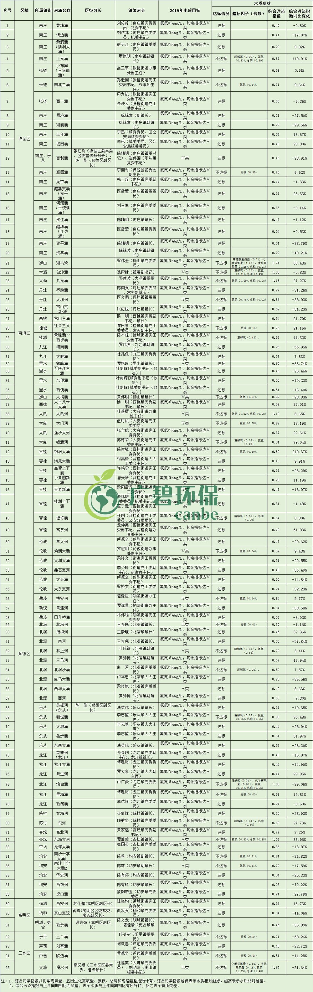 佛山市各區(qū)鎮(zhèn)空氣質量與水環(huán)境質量排名2019年1-5月(圖6)