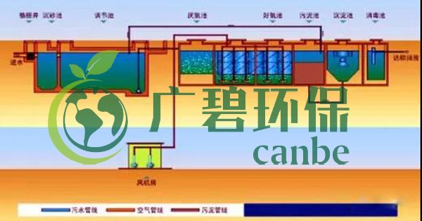 生活污水怎么處理？生活污水處理設(shè)備工藝和報價(圖3)