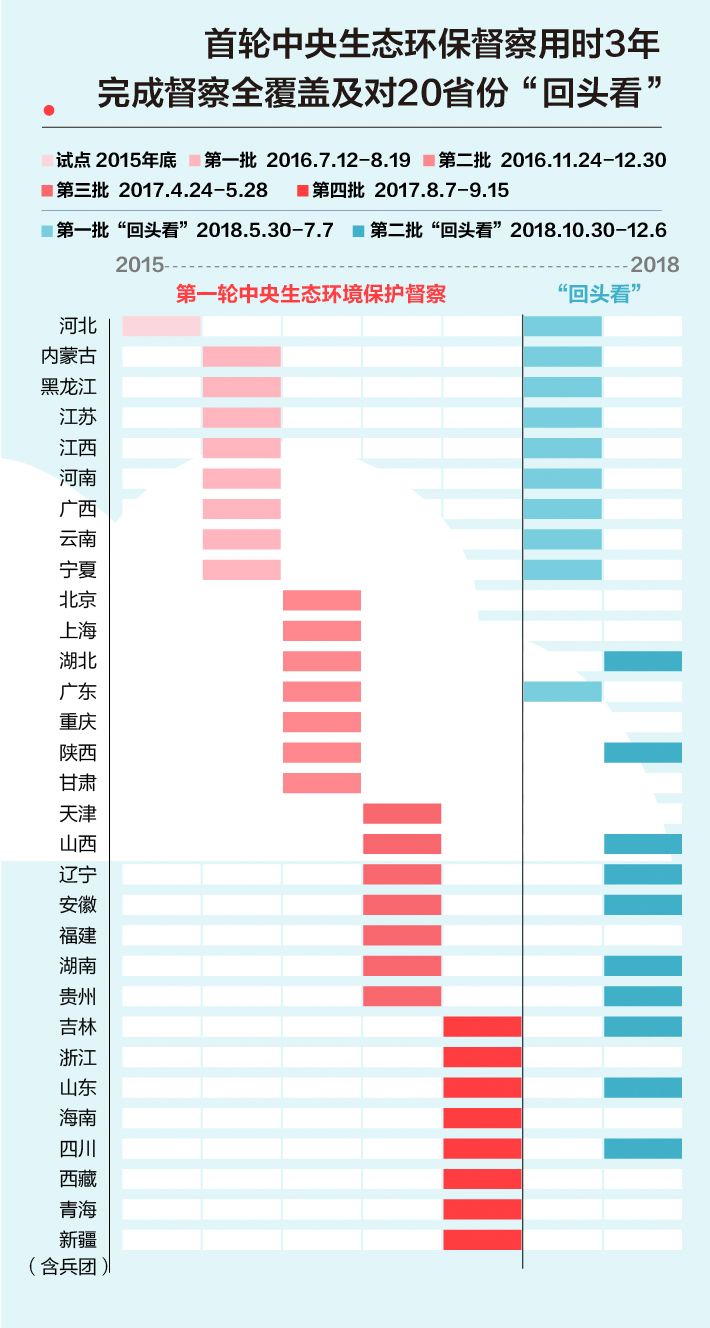 《中央生態(tài)環(huán)境保護(hù)督察工作規(guī)定》第二輪中央生態(tài)環(huán)保督察即將啟動(dòng)！(圖2)