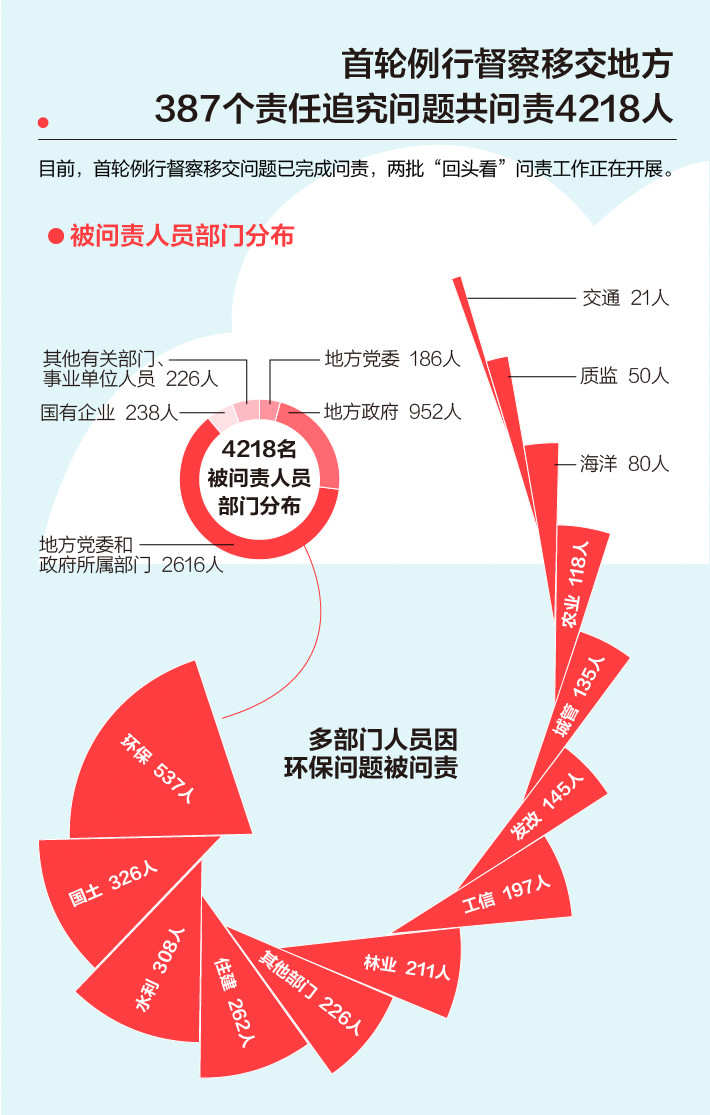 《中央生態(tài)環(huán)境保護(hù)督察工作規(guī)定》第二輪中央生態(tài)環(huán)保督察即將啟動(dòng)！(圖3)