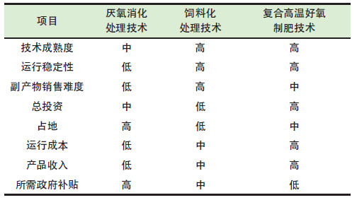 餐廚垃圾是怎么處理的？餐廚垃圾處理技術對比