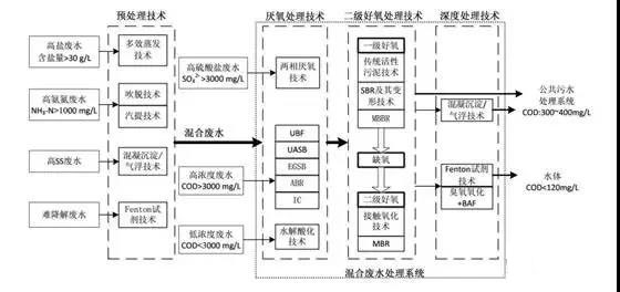 制藥行業(yè)廢水是什么？制藥行業(yè)廢水處理技術(shù)