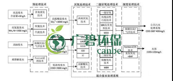 制藥行業(yè)廢水是什么？制藥行業(yè)廢水處理技術(shù)(圖1)