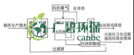 制藥行業(yè)廢水是什么？制藥行業(yè)廢水處理技術(shù)(圖3)