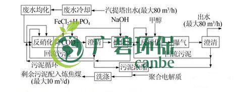 焦化廢水是什么？焦化廢水處理工藝流程(圖2)