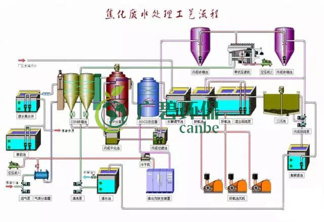 焦化廢水是什么？焦化廢水處理工藝流程(圖3)