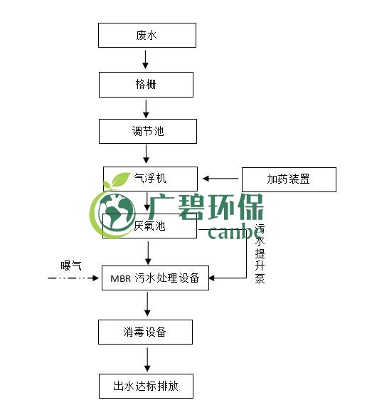 屠宰廢水怎么處理？屠宰廢水處理工藝介紹(圖1)