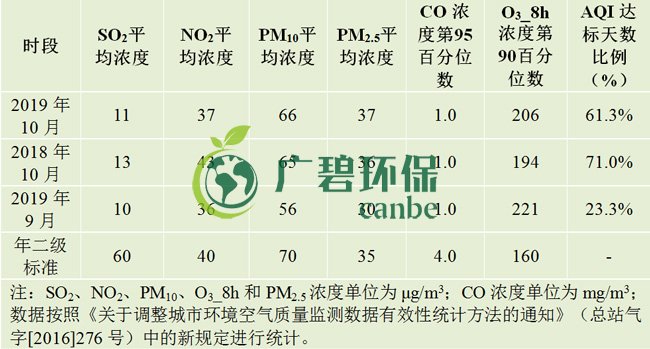 10月佛山五區(qū)32鎮(zhèn)空氣質量排名！順德“氣質”最好！(圖1)