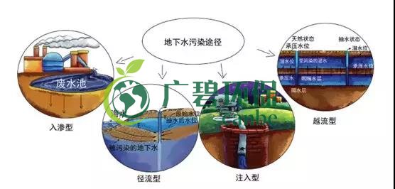 土壤環(huán)保：地下水污染的來源、途徑與特點(圖7)