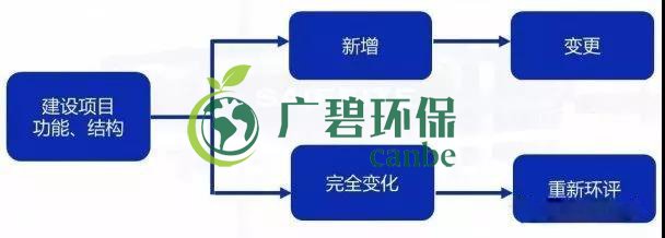 環(huán)評審批過期怎么辦？如何區(qū)分環(huán)評重大變更、重新報批、重新審核(圖1)
