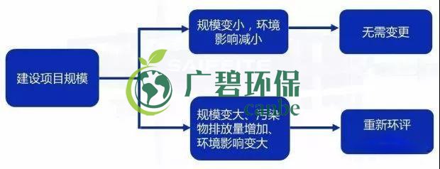 環(huán)評審批過期怎么辦？如何區(qū)分環(huán)評重大變更、重新報批、重新審核(圖2)