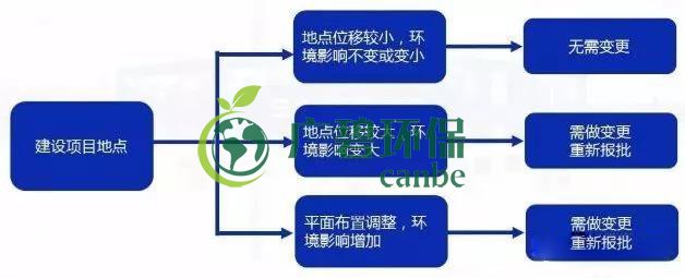 環(huán)評審批過期怎么辦？如何區(qū)分環(huán)評重大變更、重新報批、重新審核(圖3)