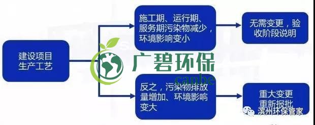 環(huán)評審批過期怎么辦？如何區(qū)分環(huán)評重大變更、重新報批、重新審核(圖4)