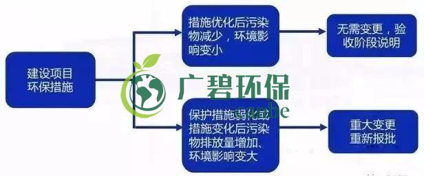 環(huán)評審批過期怎么辦？如何區(qū)分環(huán)評重大變更、重新報批、重新審核(圖5)